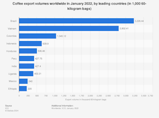 Thống kê xuất khẩu cà phê thế giới